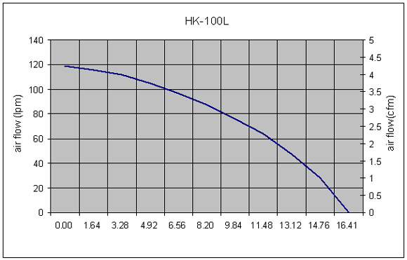 Hakko HK100L Performance Curve